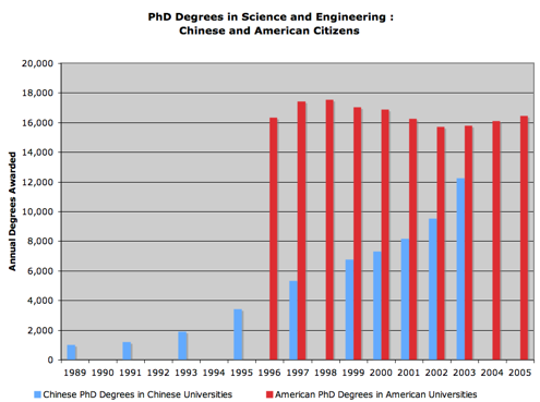 PhD Sc:Engr Ch:US Citizens