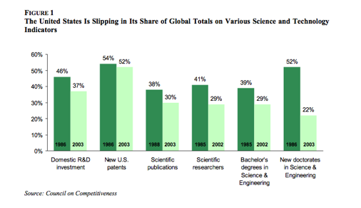 U.S. slipping Sc:Tech