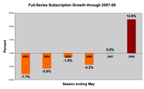 SubGrow<2008