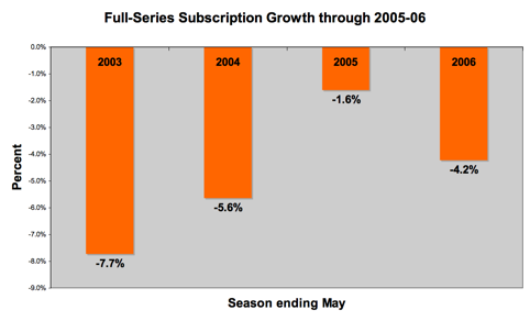 sub grow<2006