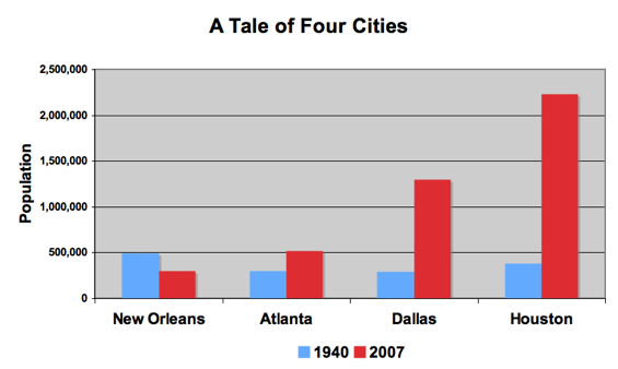 Tale of 4 cities