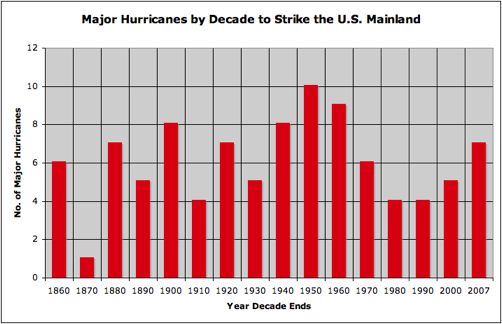 Hurr Maj by Decade