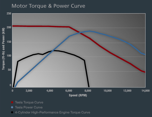 torque